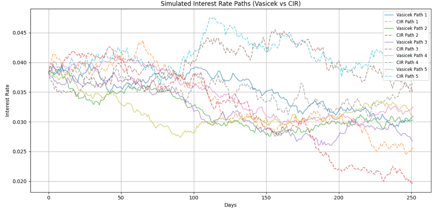 Simulated Interest Rate Paths (Vasicek vs CIR)